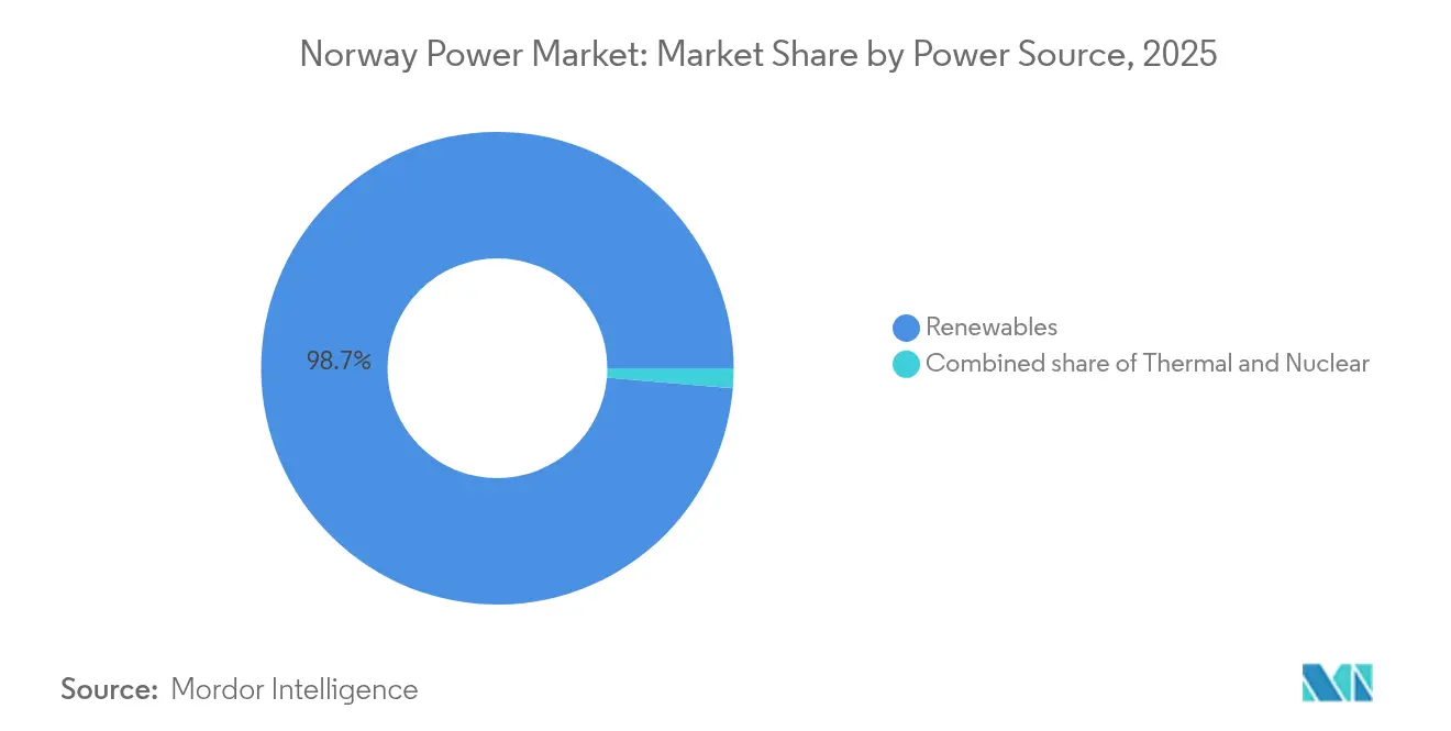 Norway Power Market: Market Share by Power Source, 2025
