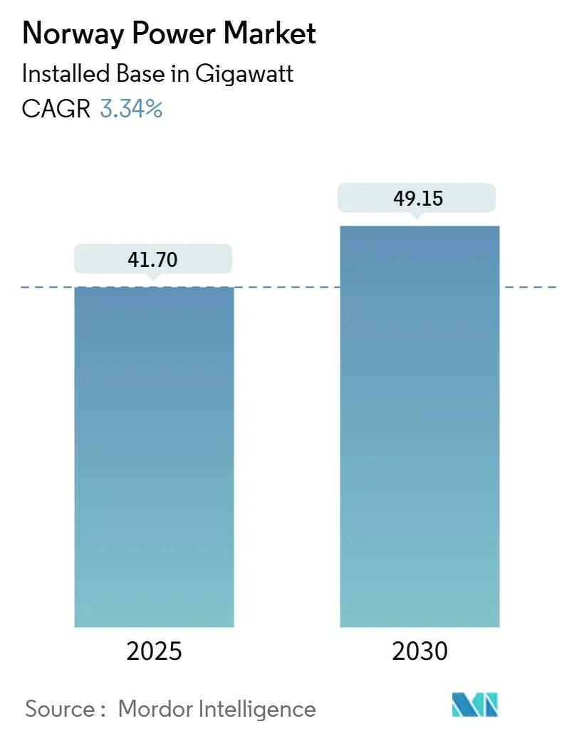 Norway Power Market (2025 - 2030)