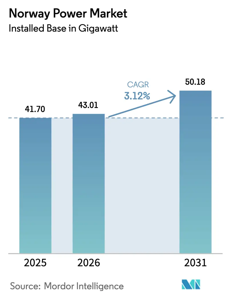 Norway Power Market (2025 - 2030)