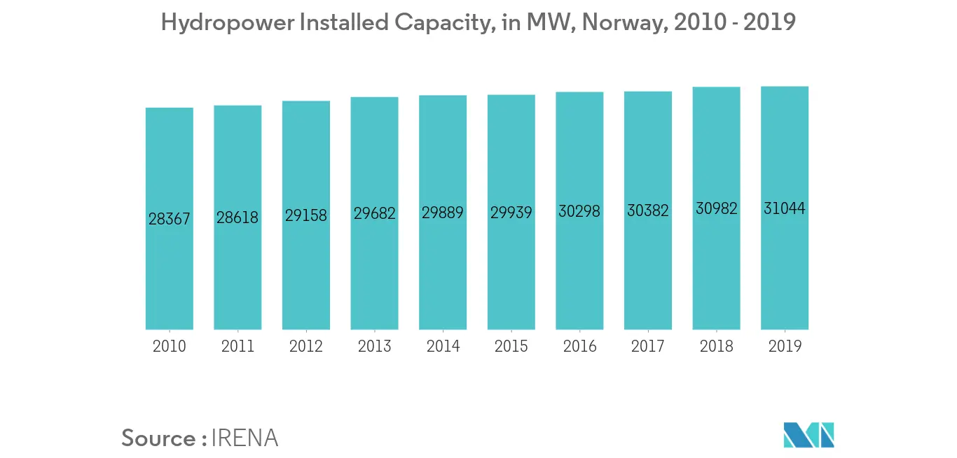 Norway Installed Capacity of Hydro Power Energy, in MW, 2010 - 2019