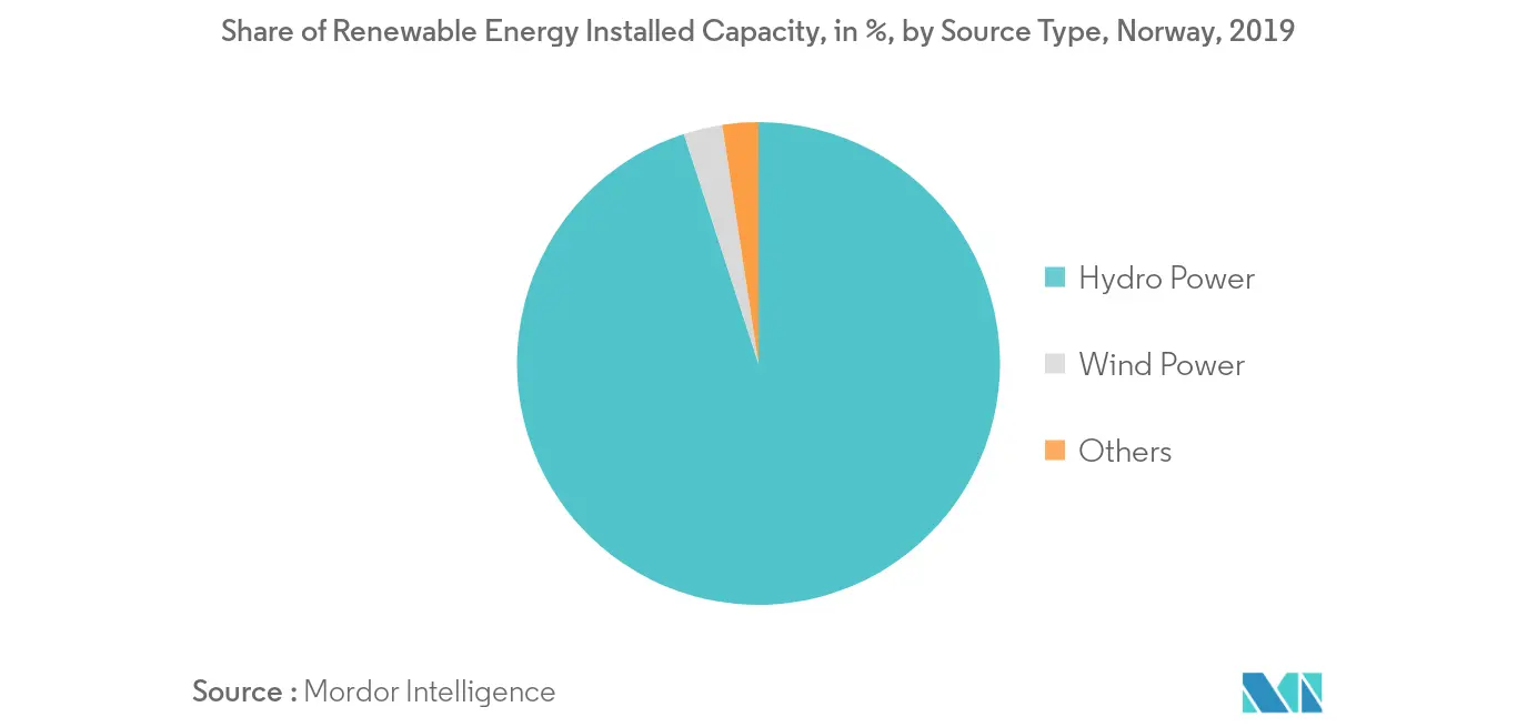 Norway Share of Renewable Energy, in %, by Types,2019