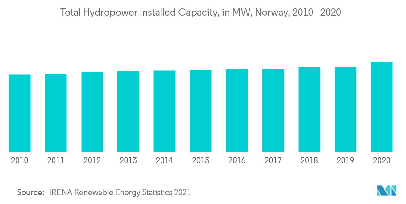 Norway Renewable Energy Market - Total Hydropower Installed Capacity
