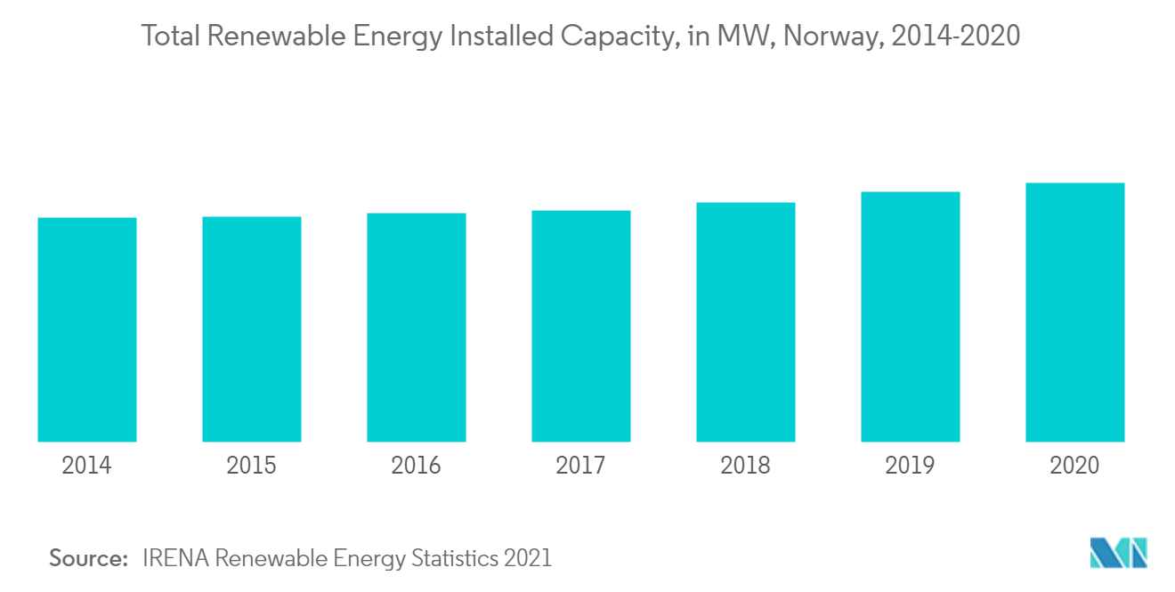 Norway Renewable Energy Market - Total Renewable Energy Installed Capacity