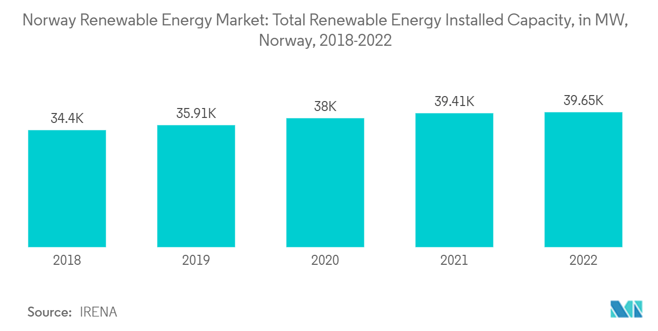 Norway Renewable Energy Market: Total Renewable Energy Installed Capacity, in MW, Norway, 2018-2022