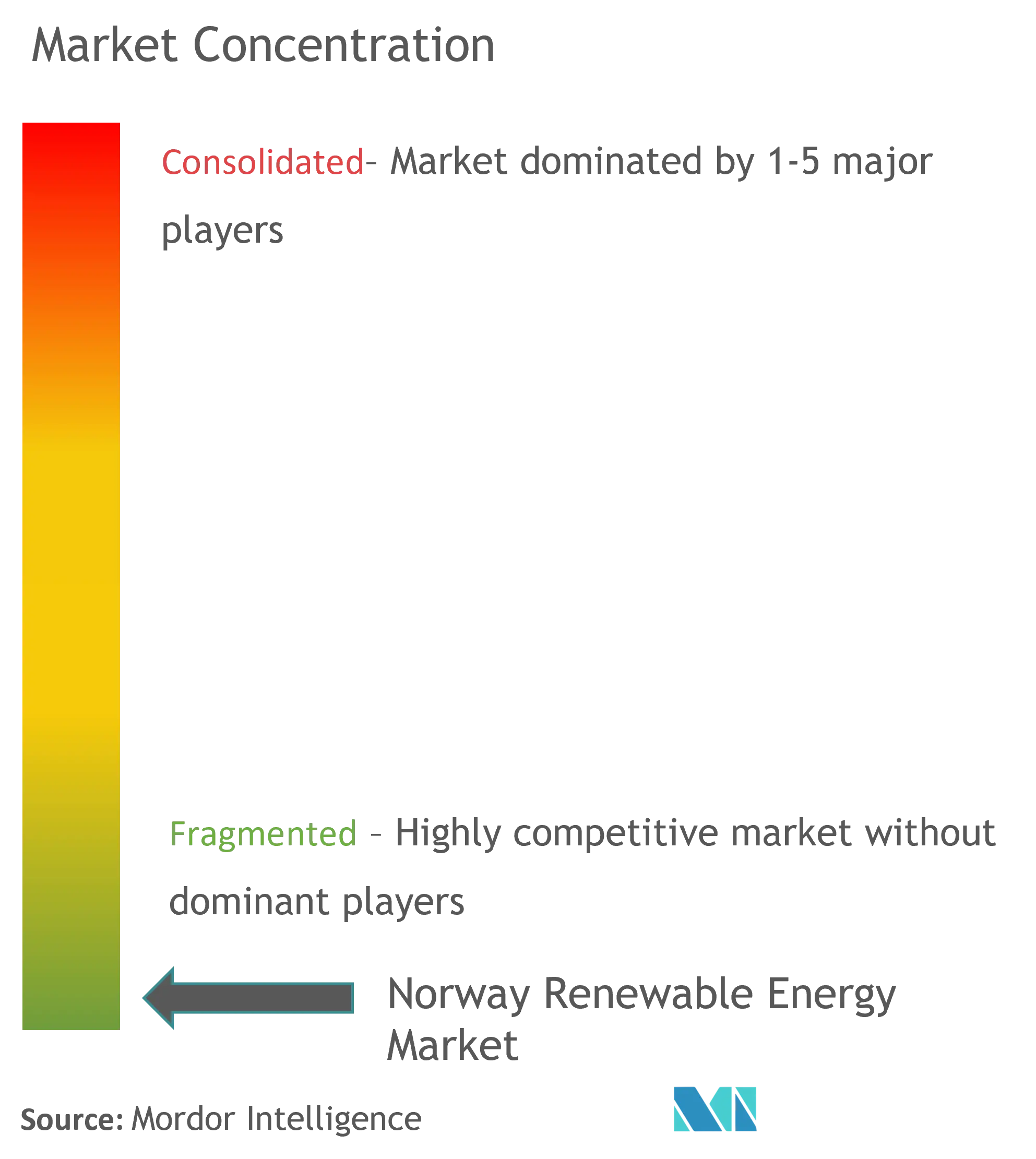 Norway Renewable Energy Market Concentration