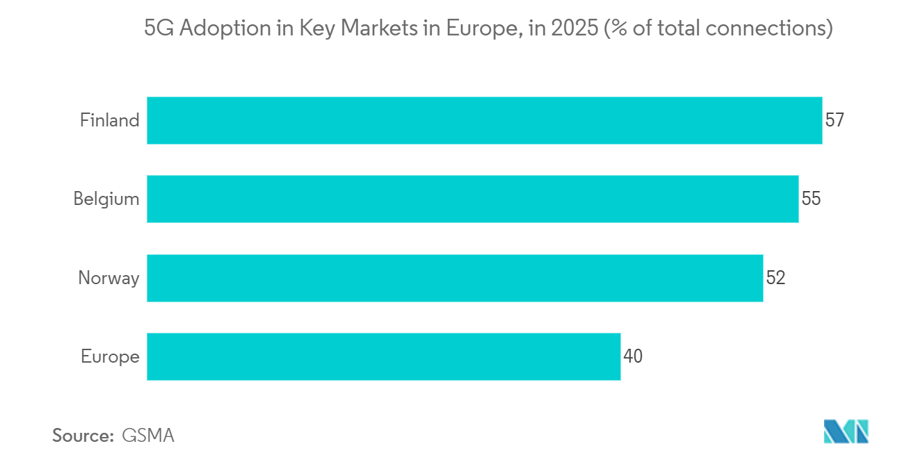 Norway Telecom Market: 5G Adoption in Key Markets in Europe, in 2025 (% of total connections)