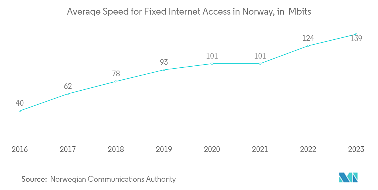 Norway Telecom Market: Average Speed for Fixed Internet Access in Norway, in  Mbit/s