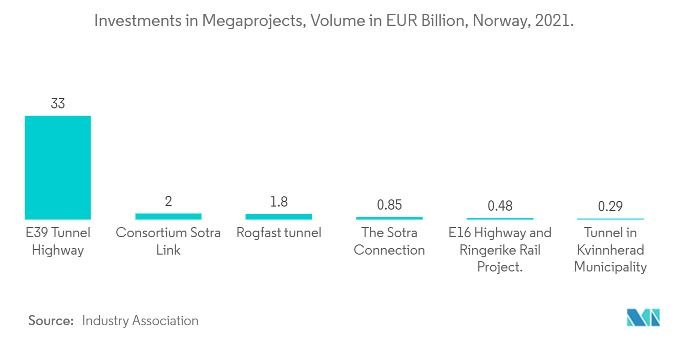 Investments in Megaprojects