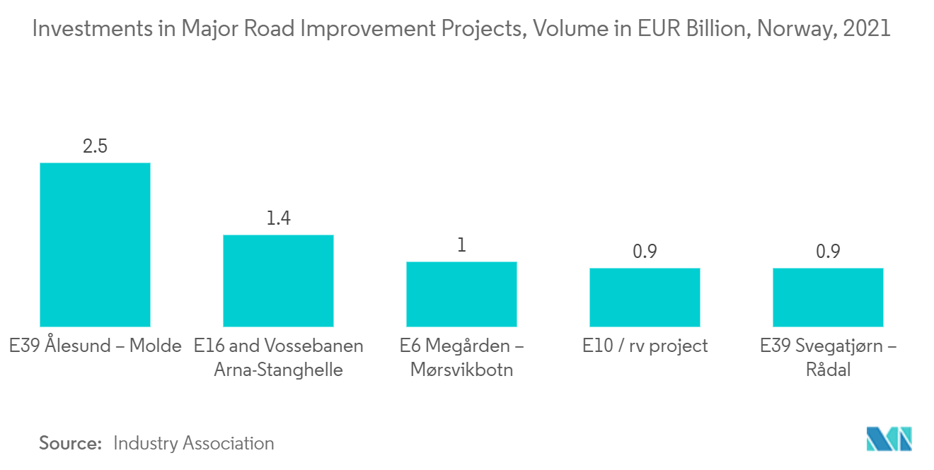 Investments in Major Road Improvement Projects