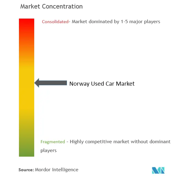 Norway Used Car Market Concentration