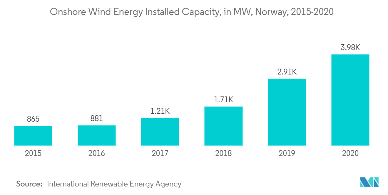 ノルウェーの風力発電市場-陸上風力発電設備容量