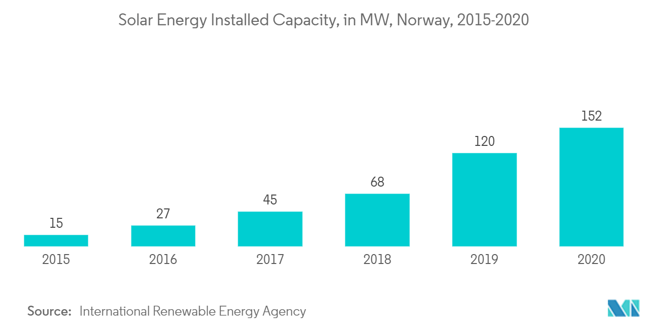 ノルウェーの風力エネルギー市場-太陽エネルギー設置容量