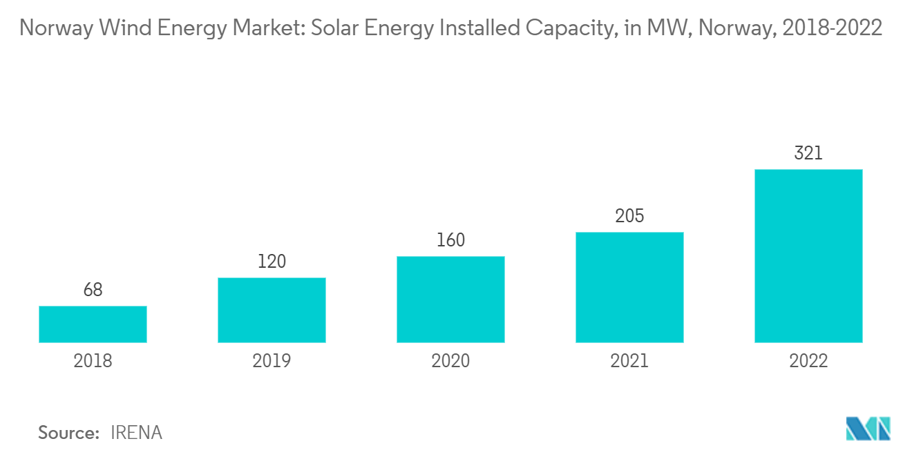 Рынок ветроэнергетики Норвегии установленная мощность солнечной энергии, в МВт, Норвегия, 2018–2022 гг.