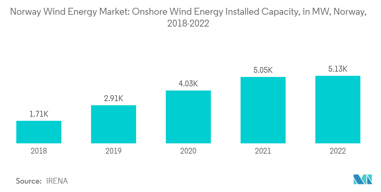 Thị trường năng lượng gió Na Uy Công suất lắp đặt năng lượng gió trên bờ, tính bằng MW, Na Uy, 2018-2022
