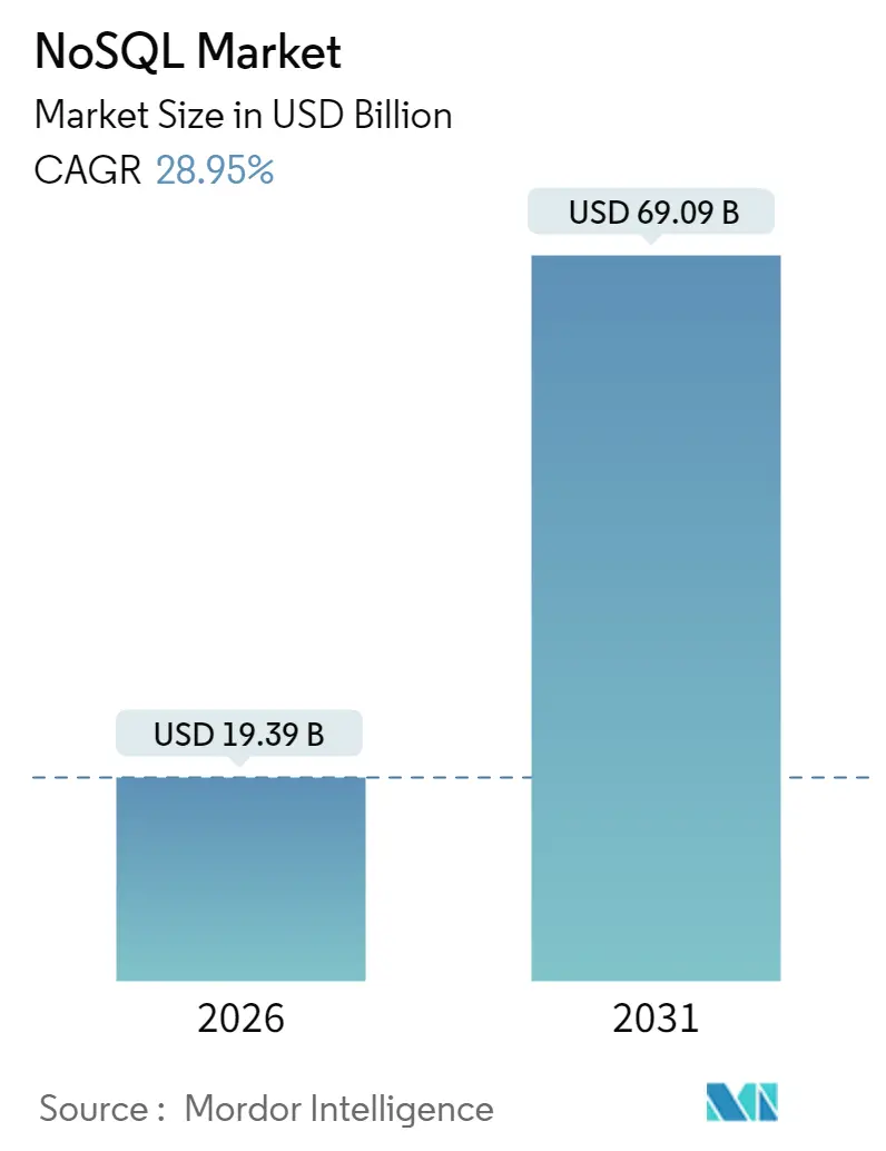 NoSQL Market (2025 - 2030)
