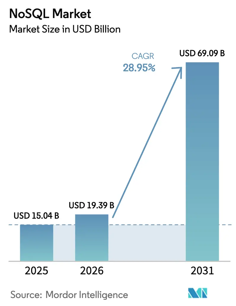 NoSQL Market (2025 - 2030)