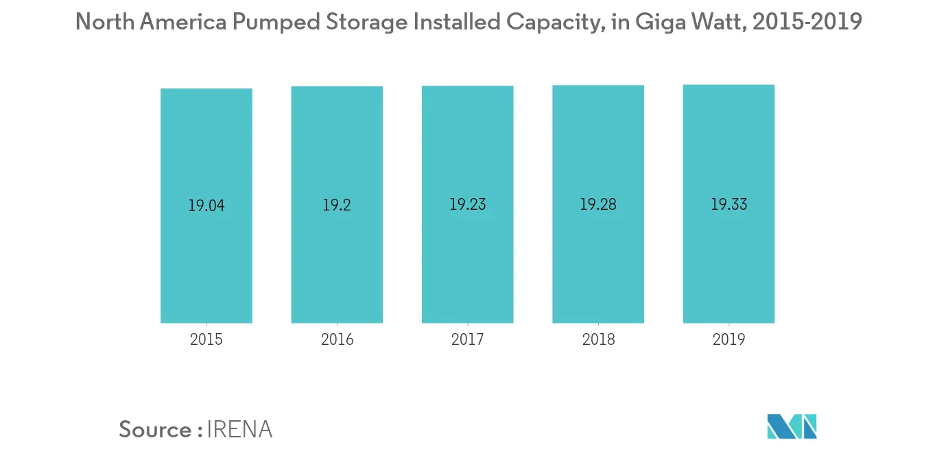 North America Energy Storage Market - Pumped Storage Installed Capacity