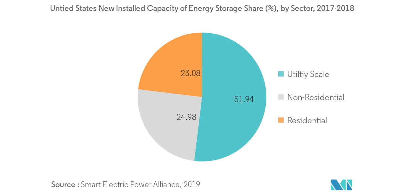 Thị trường lưu trữ năng lượng Bắc Mỹ - Untied States Công suất lắp đặt mới của thị phần lưu trữ năng lượng 