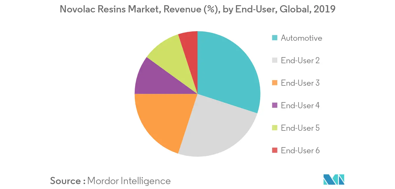 Novolac Resins Market Revenue Share