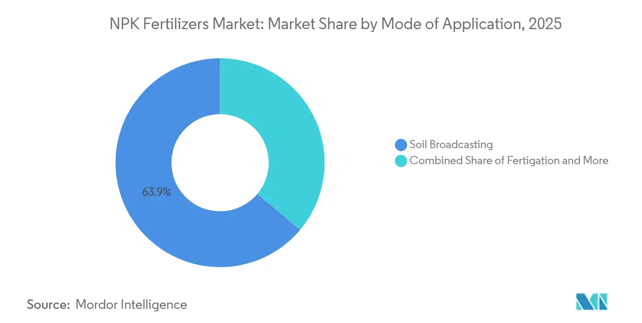 NPK Fertilizers Market: Market Share by Mode of Application