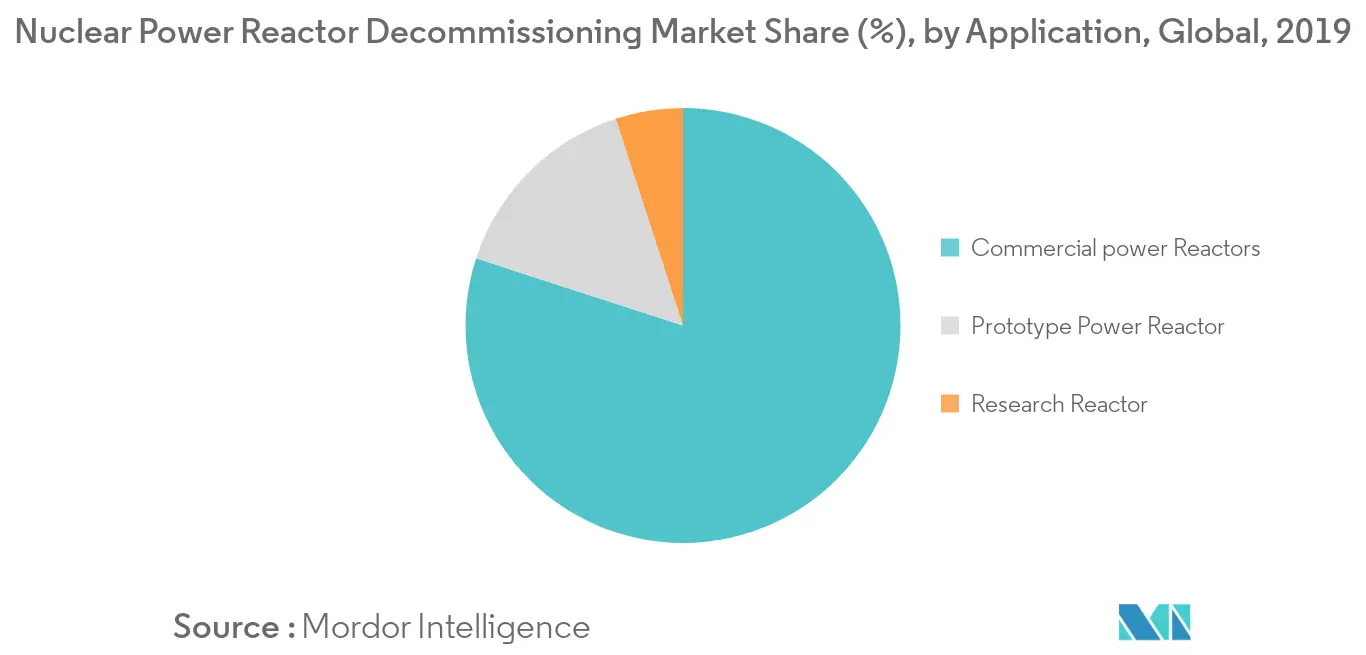 Nuclear Power Reactor Decommissioning Market - Share (%), by Application