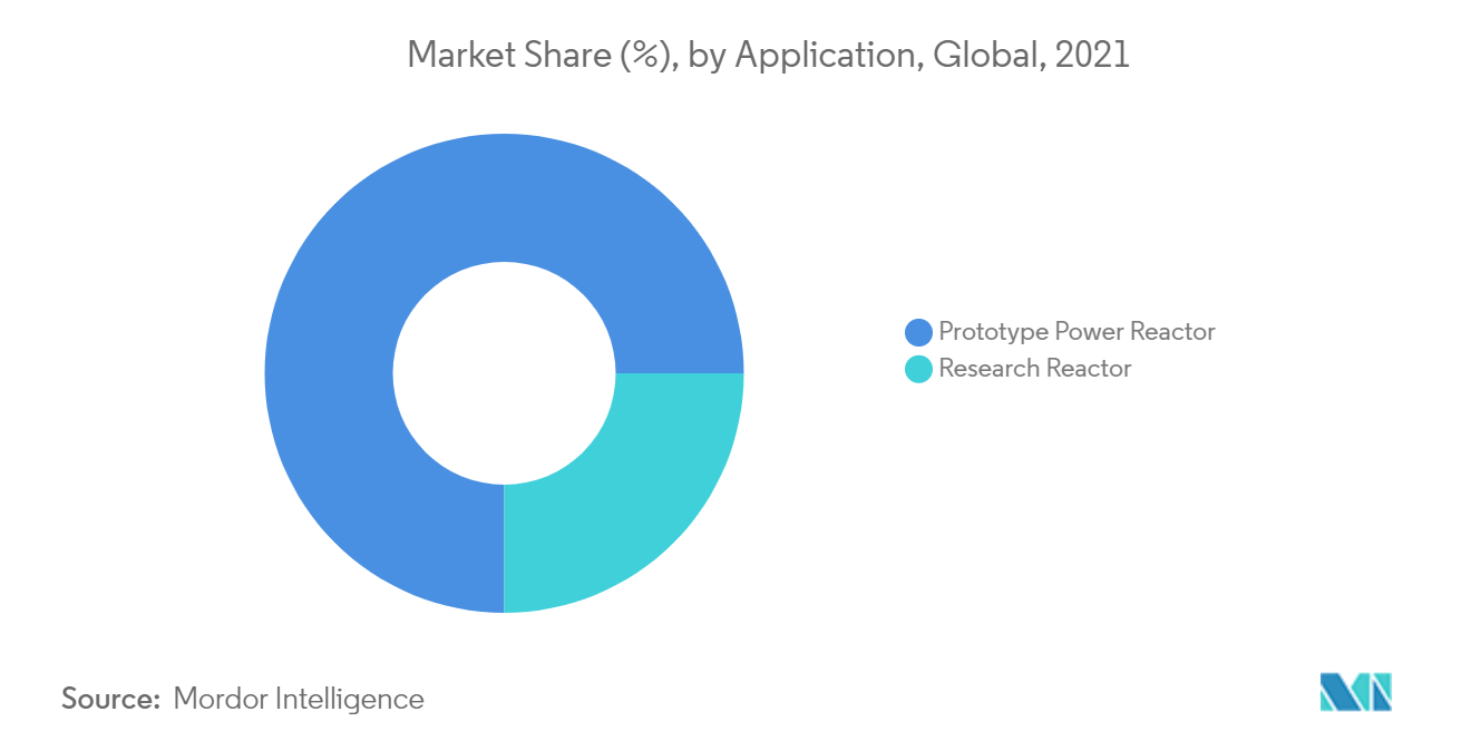 Nuclear Power Reactor Decommissioning Market - Market Share by Application