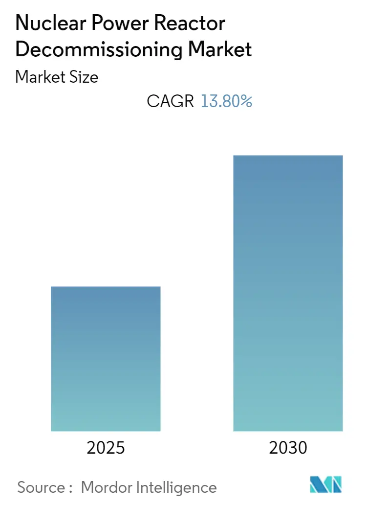 Nuclear Power Reactor Decommissioning Market Summary