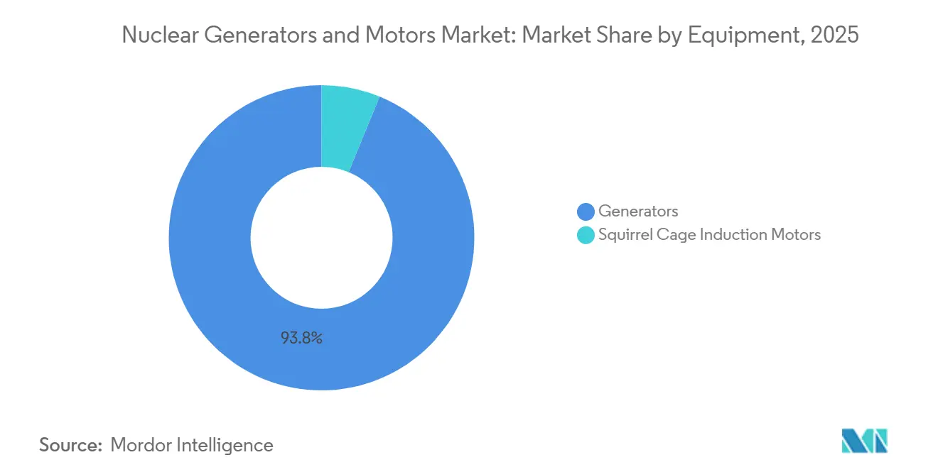 Nuclear Generators and Motors Market Share by Equipment, 2025