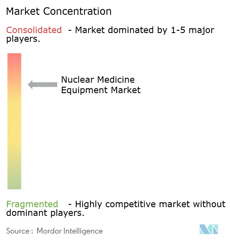 Nuclear Medicine Equipment Market Concentration
