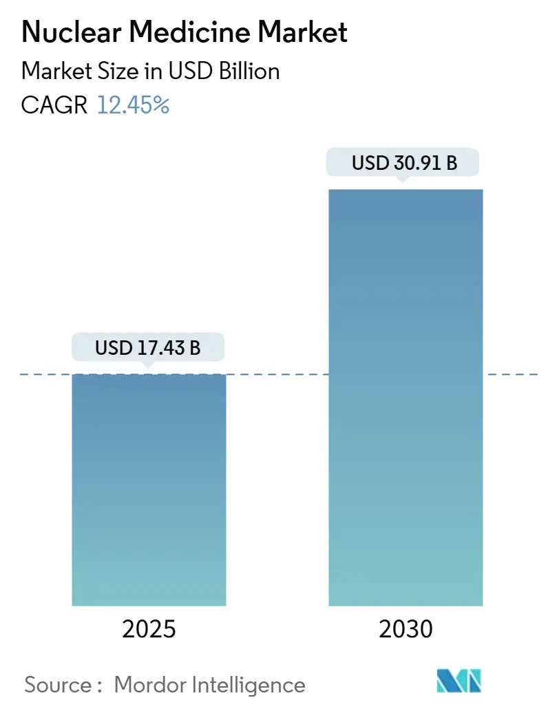 Nuclear Medicine Market (2025 - 2030)