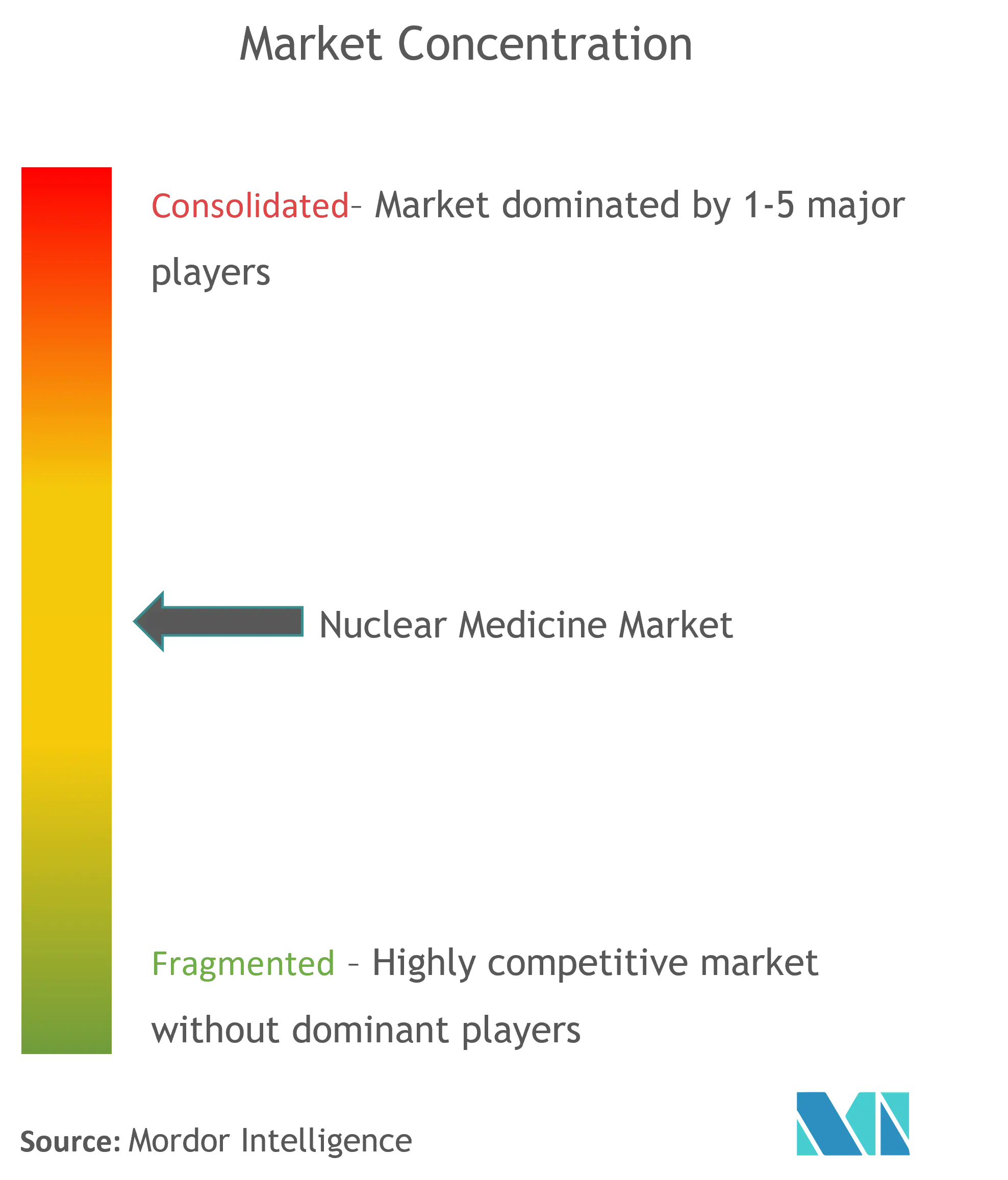 Nuclear Medicine Market Concentration