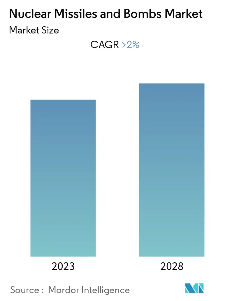 Nuclear Missiles and Bombs Market_Overview