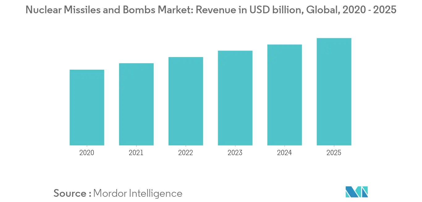 Nuclear Missiles and Bombs Market_Summary