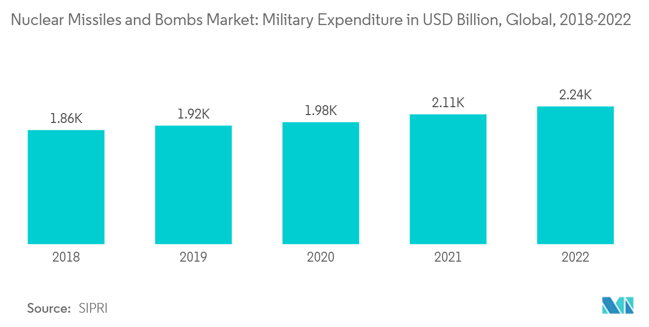 Mercado de bombas y misiles nucleares Mercado de bombas y misiles nucleares gasto militar en miles de millones de dólares, a nivel mundial, 2018-2022