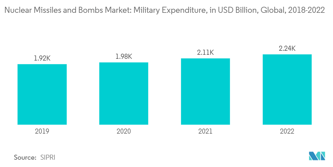Рынок ядерных ракет и бомб Рынок ядерных ракет и бомб военные расходы в миллиардах долларов США, мировые, 2018-2022 гг.