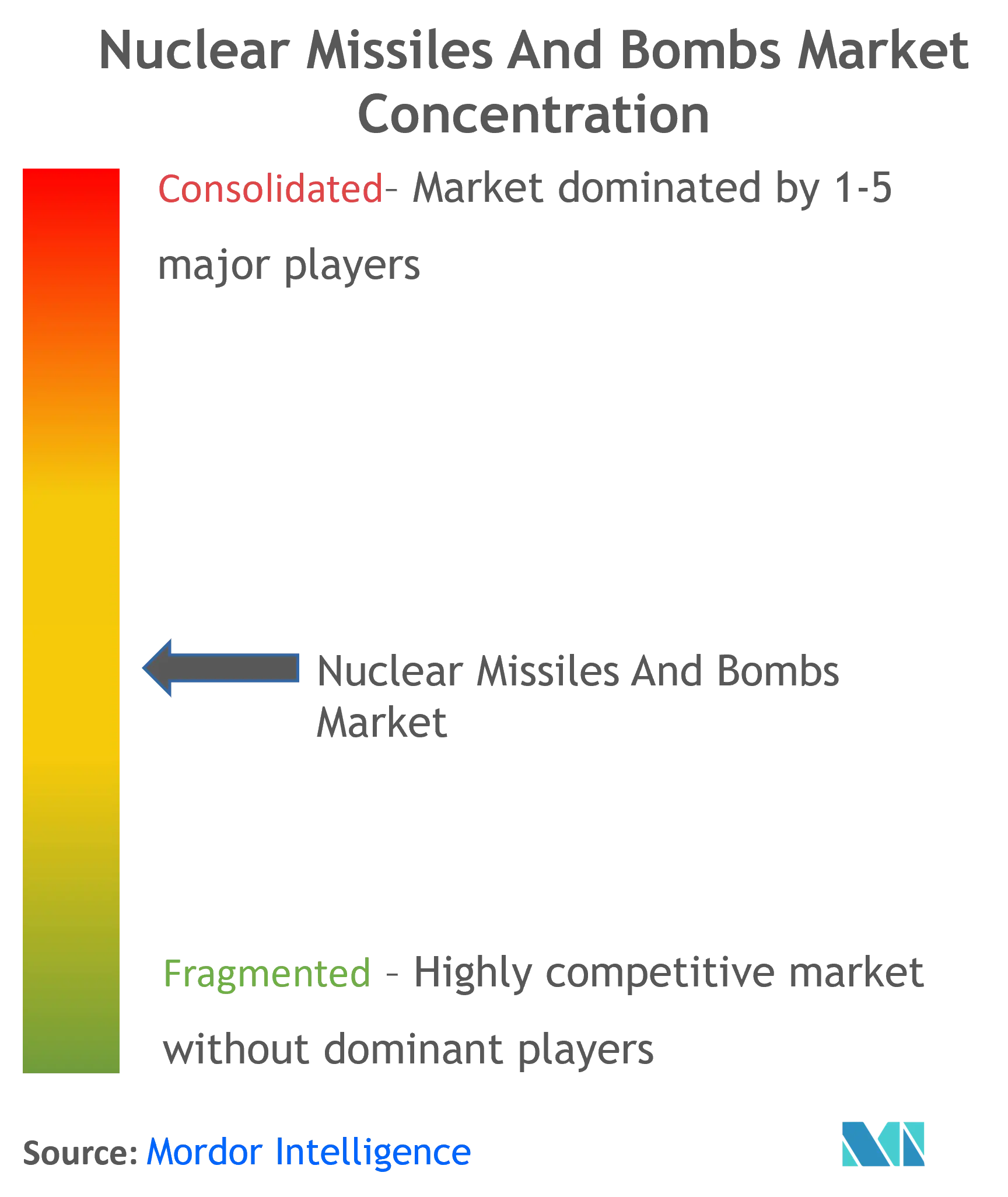 Nuclear Missiles And Bombs Market Concentration