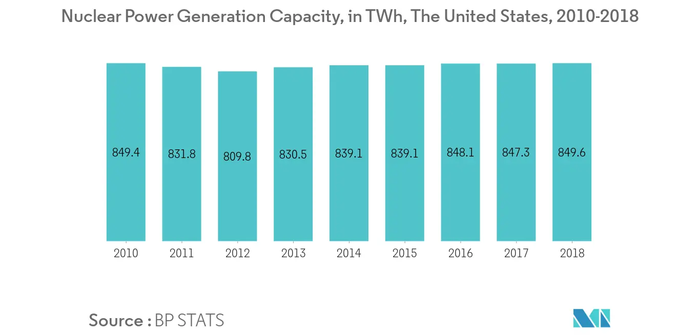 Nuclear Power Market: Nuclear Generation Capacity, The United States