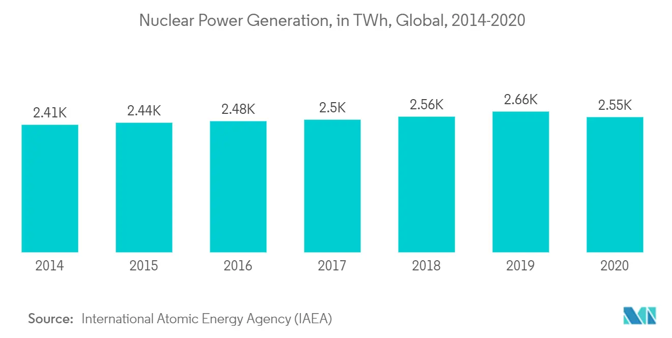 Nuclear Power Market - Nuclear Power Generation