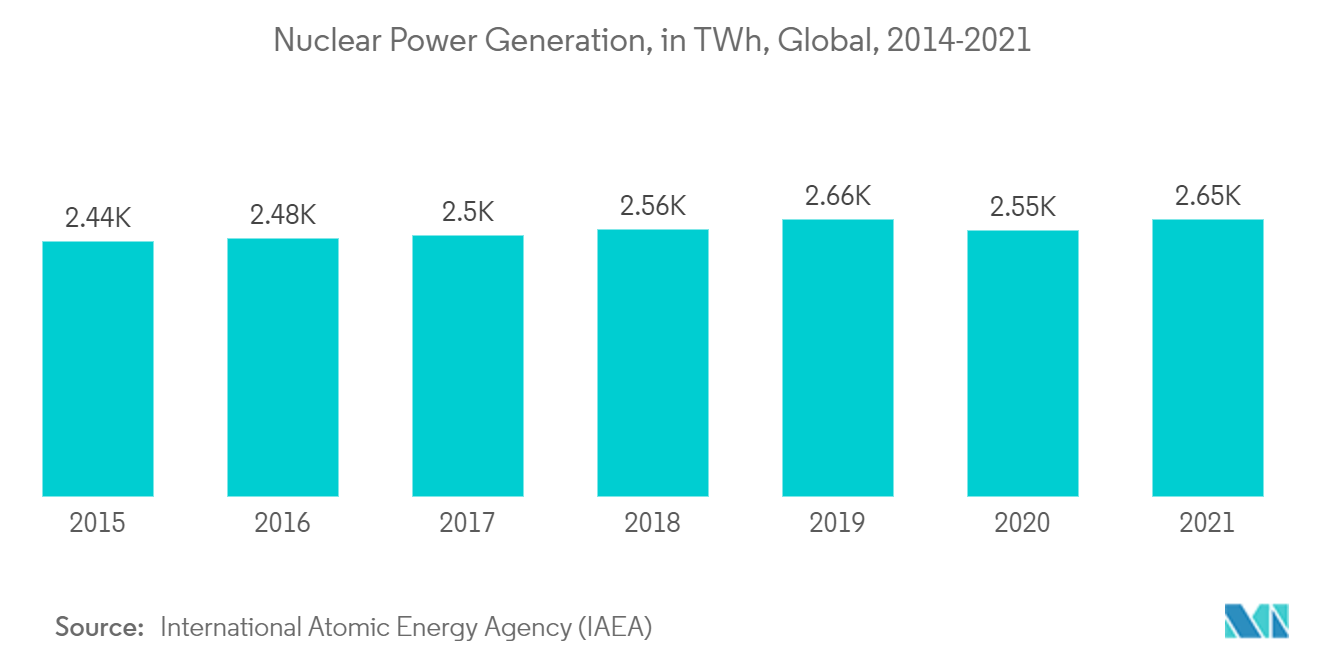 Nuclear Power Market  : Nuclear Power Generation, in TWh, Global, 2014-2021