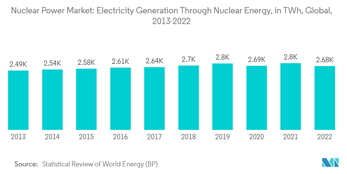 Nuclear Power Market: Electricity Generation Through Nuclear Energy, in TWh, Global, 2013-2022