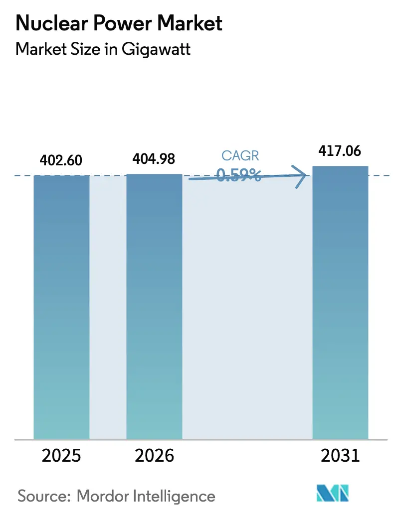 Nuclear Power Market (2025 - 2030)