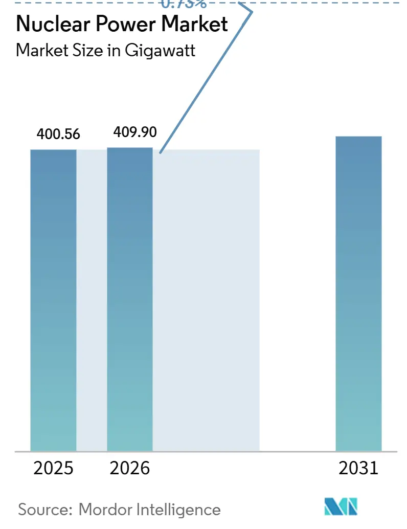 Nuclear Power Market - Size & Industry Trends