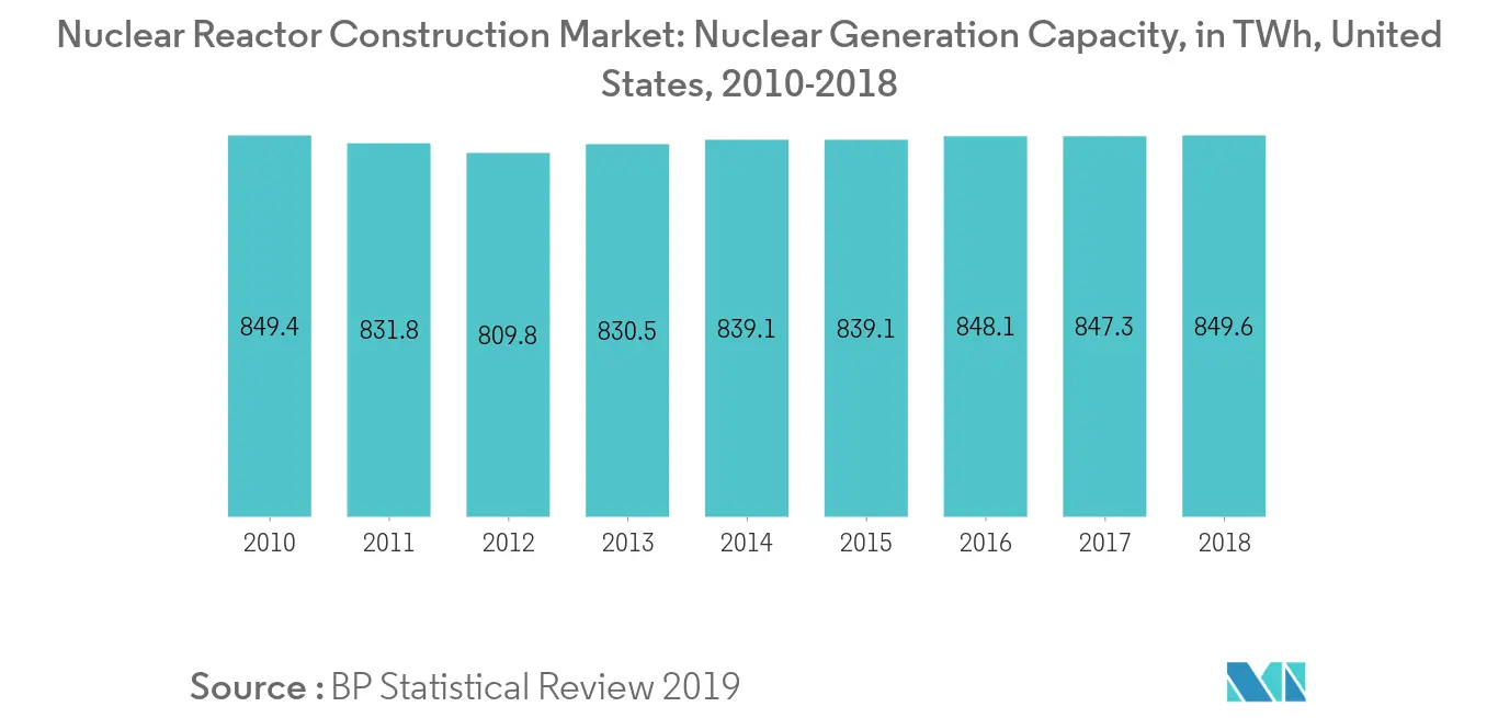 Nuclear Reactor Construction Market - Market Segmentation