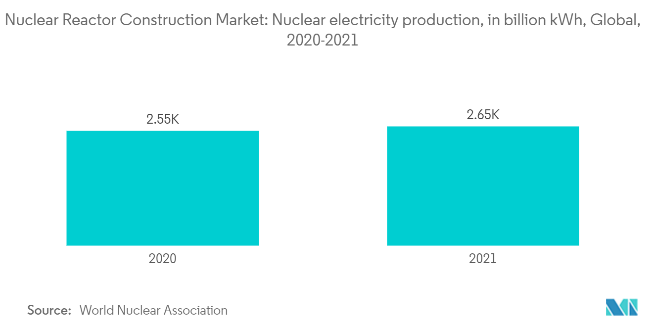 Thị trường xây dựng lò phản ứng hạt nhân - Thị trường xây dựng lò phản ứng hạt nhân Sản xuất điện hạt nhân, tính bằng tỷ KWh, Toàn cầu, 2020-2021