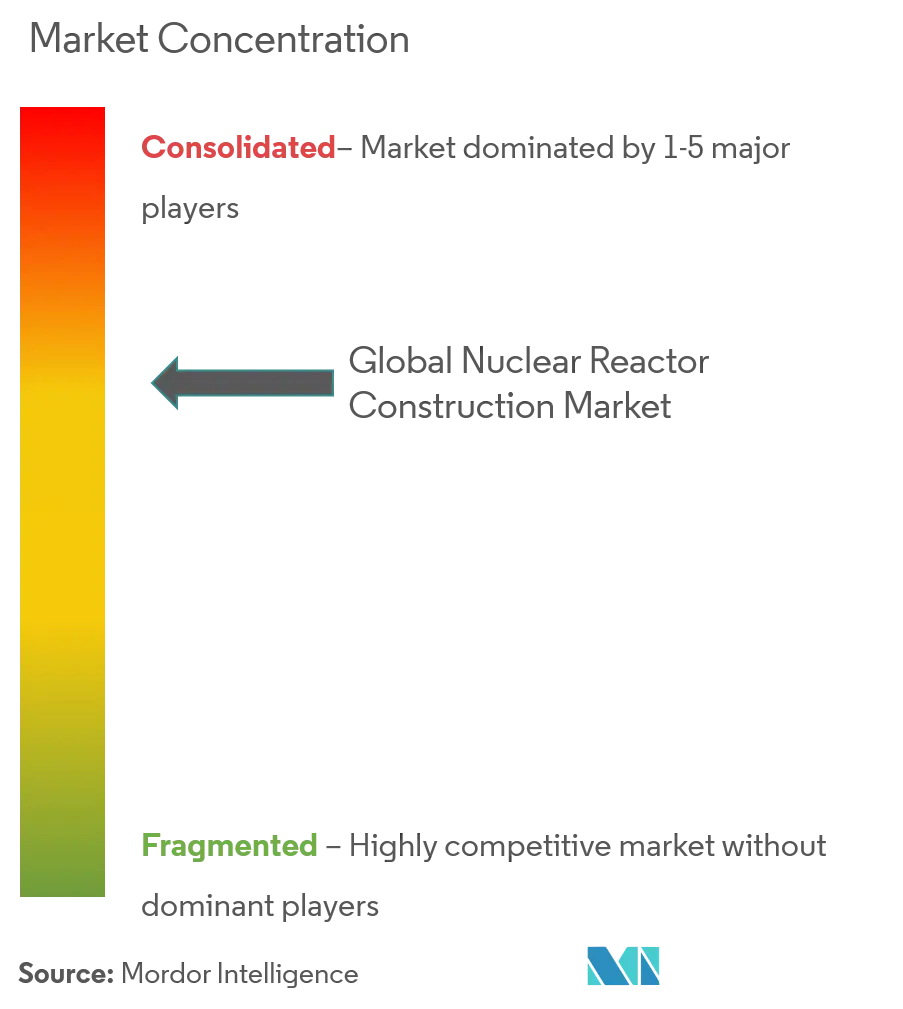 Concentración del mercado de construcción de reactores nucleares