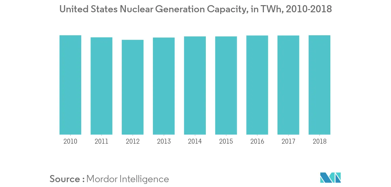 United States Nuclear Generation Capacity, 2010-2018