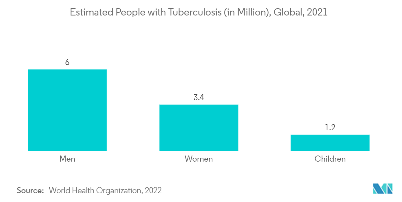 Mercado de testes de amplificação de ácido nucleico – Estimativa de pessoas com tuberculose (em milhões), global, 2021