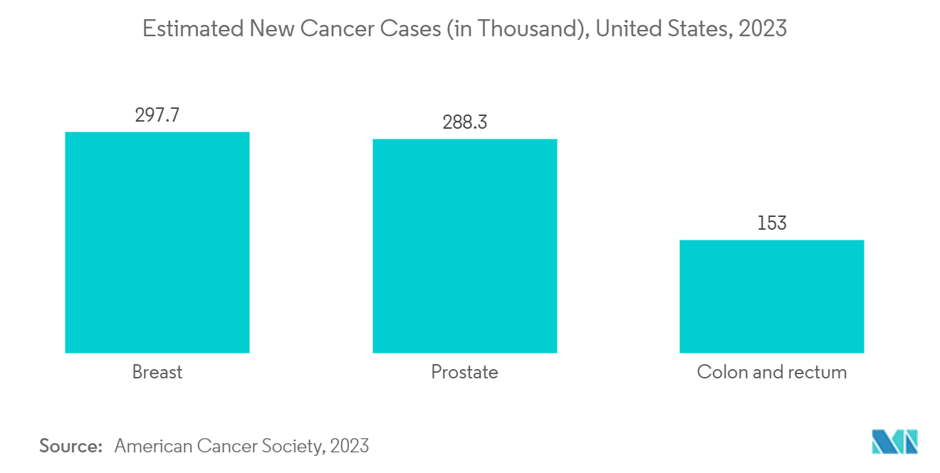 核酸ベースの治療薬市場:推定される新規がん症例数(千人)、米国、2023年