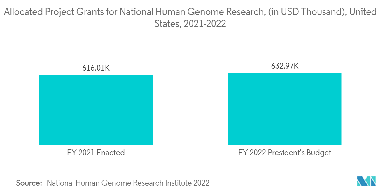 核酸の分離、定量、精製市場 - 国家ヒトゲノム研究のためのプロジェクト助成金の割り当て、(千米ドル)、米国、2021-2022年