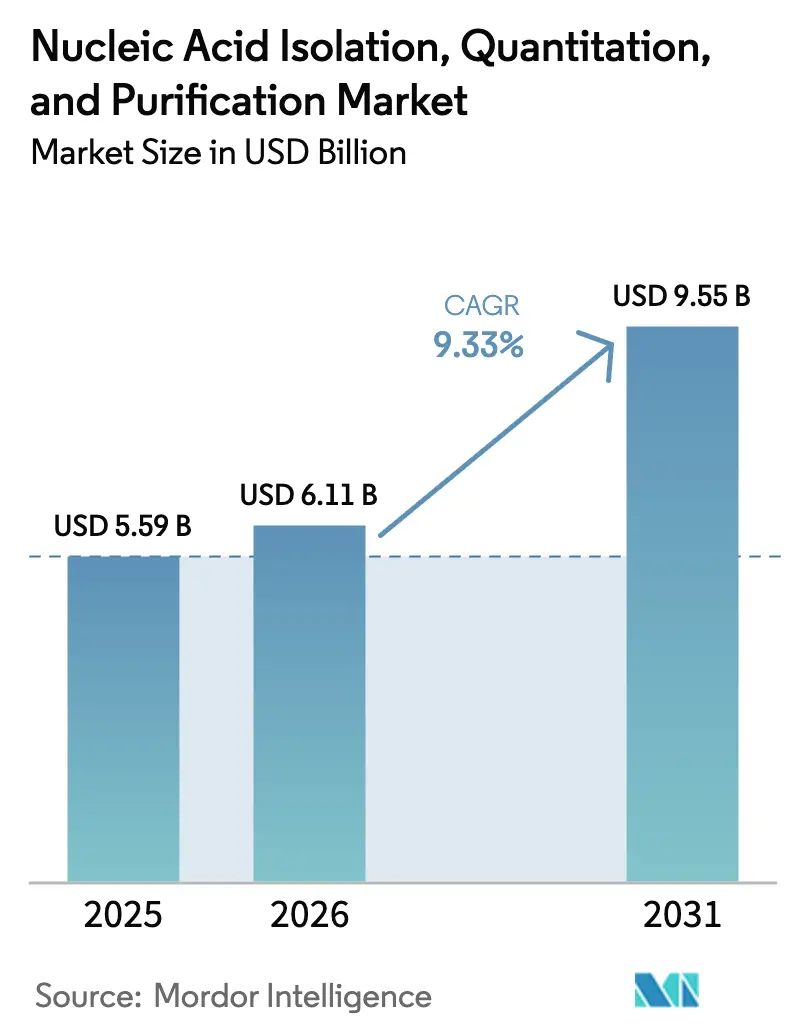 Nucleic Acid Isolation, Quantitation, And Purification Market (2025 - 2030)